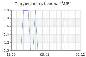 Популярность бренда me