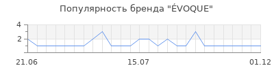 Популярность ÉVOQUE