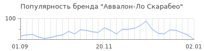 Популярность аввалон ло скарабео