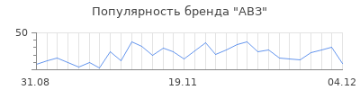 Популярность авз