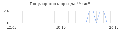 Популярность авис