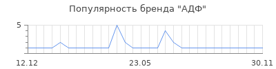 Популярность АДФ