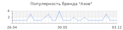 Популярность азов