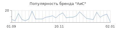 Популярность аис