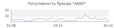 Популярность акку