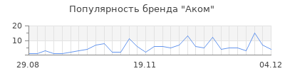 Популярность аком