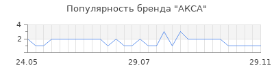 Популярность АКСА