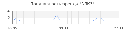 Популярность АЛКЗ