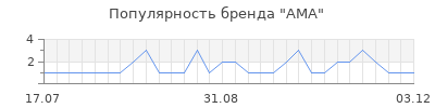 Популярность ама