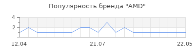 Популярность АМD
