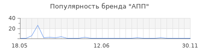 Популярность АПП