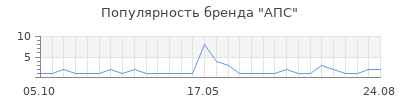 Популярность апс