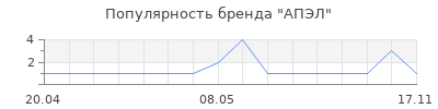Популярность АПЭЛ