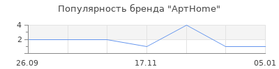 Популярность АртHome