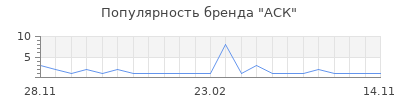 Популярность АСК