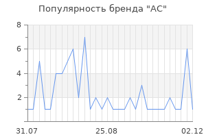 Популярность бренда АС