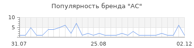 Популярность АС