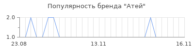 Популярность атей