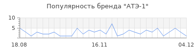 Популярность атэ 1