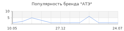 Популярность АТЭ