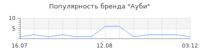 Популярность Ауби