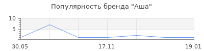 Популярность Аша