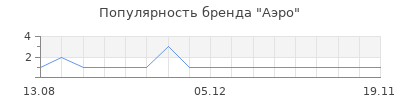 Популярность Аэро