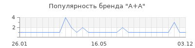 Популярность А+А