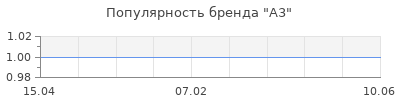 Популярность а3