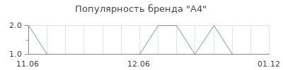 Популярность А4