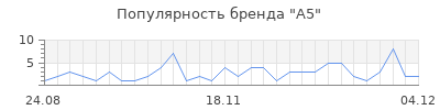 Популярность А5