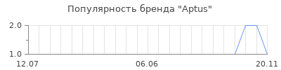 Популярность аptus