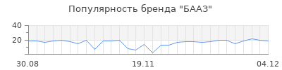 Популярность бааз
