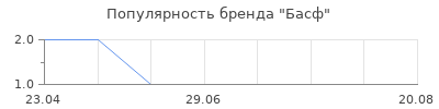 Популярность Басф