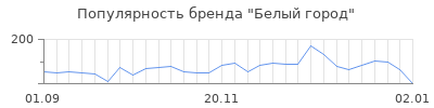 Популярность белый город
