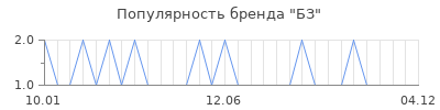 Популярность бз