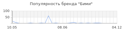 Популярность Бими