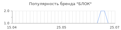Популярность блок