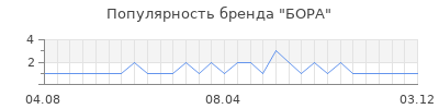 Популярность бора