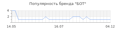 Популярность бот