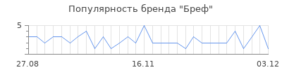 Популярность Бреф