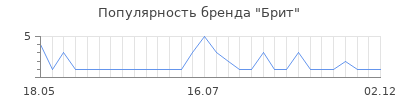 Популярность брит