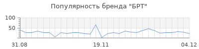 Популярность брт