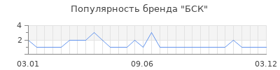 Популярность БСК