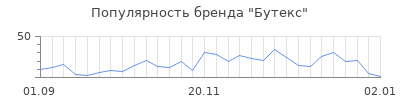 Популярность бутекс