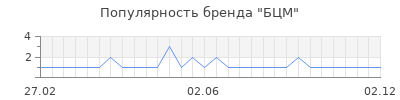 Популярность бцм