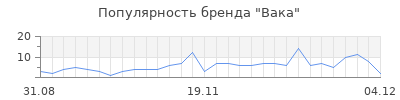 Популярность вака