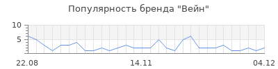 Популярность вейн