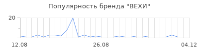 Популярность ВЕХИ