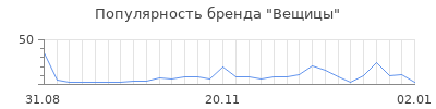 Популярность вещицы